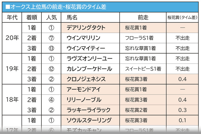 【オークス／有力馬アナライズ】ソダシの「距離不安説」はナンセンス、一方で桜花賞3着以下の馬は軽視 画像