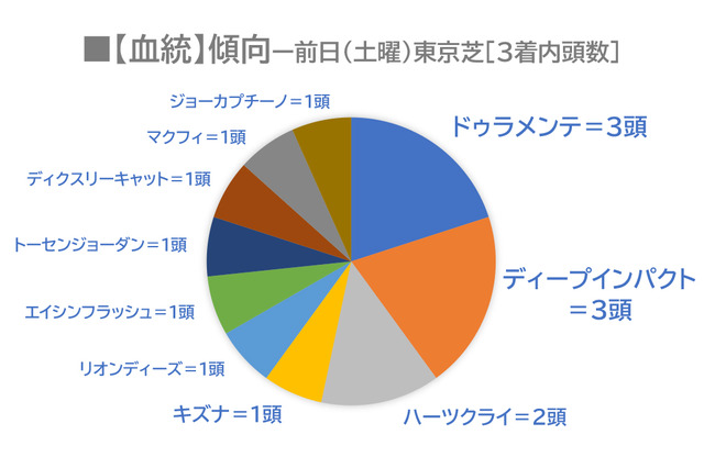 【日本ダービー／レース傾向】土曜東京芝はドゥラメンテなどミスプロ系の血統が活躍、1枠はまさかの不振… 画像