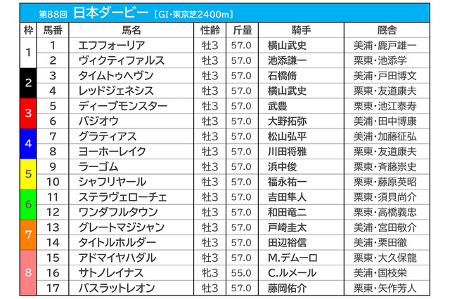 【日本ダービー／午前オッズ】エフフォーリア1.8倍、サトノレイナス5.5倍、3番人気以下は横一線で拮抗 画像