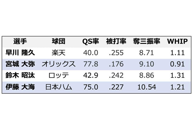 【プロ野球】楽天・早川かオリ・宮城か、それとも…パ・リーグ新人王を争う4投手をデータで比較 画像