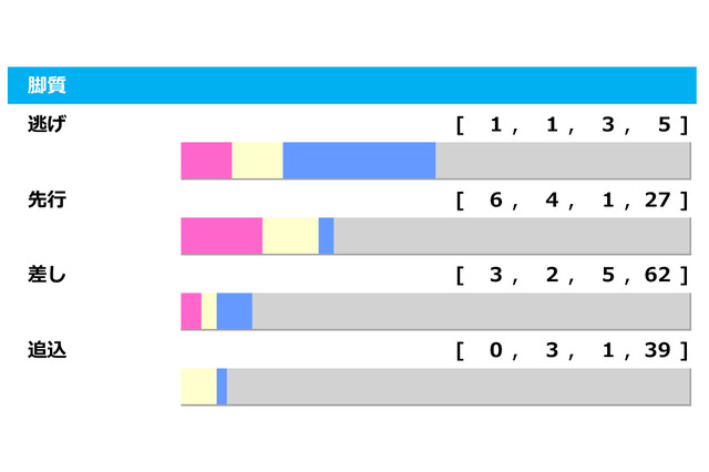 【エプソムC／脚質傾向】上がり3F最速「3-3-1-7」、実績不足も警戒すべき伏兵とは 画像