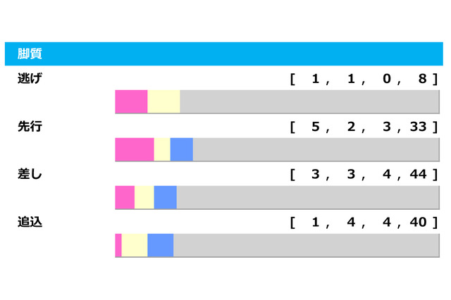 【ユニコーンS／脚質傾向】スピードが乗りやすい東京ダ1600m、圧倒的有利は「3-5-3-3」の上がり3F最速馬 画像