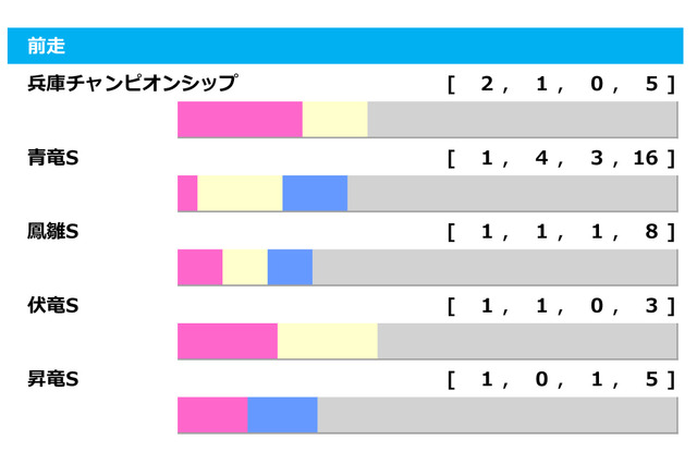 【ユニコーンS／前走ローテ】前走オープン組は「4-9-6-51」と好調も、ルーチェドーロに不安データ 画像