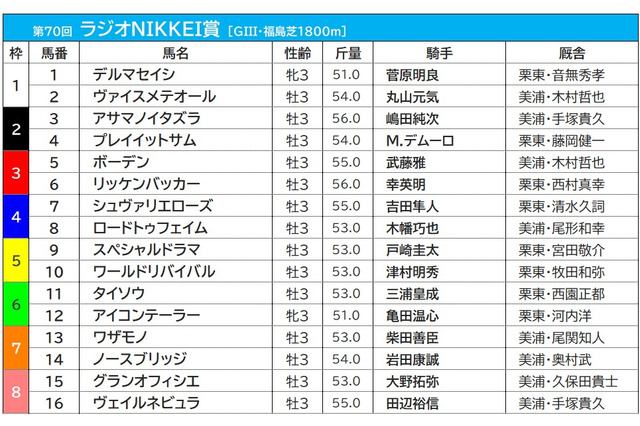 【ラジオNIKKEI賞／枠順】上位人気予想シュヴァリエローズの4枠は過去10年で一度も馬券に絡まず 画像