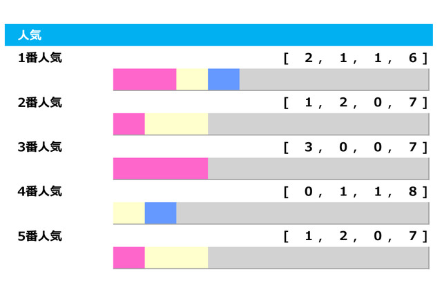 【七夕賞／人気傾向】データ面は上位人気信頼も、複勝回収率「250」の波乱傾向も 画像