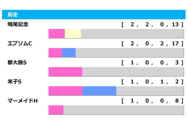 【七夕賞／前走ローテ】安田記念5着のトーラスジェミニ　距離延長の七夕賞に期待できるデータとは 画像