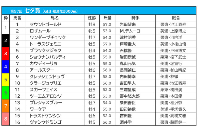 【七夕賞／枠順】上位人気予想のクレッシェンドラヴ、クラージュゲリエの枠は過去10年未勝利 画像