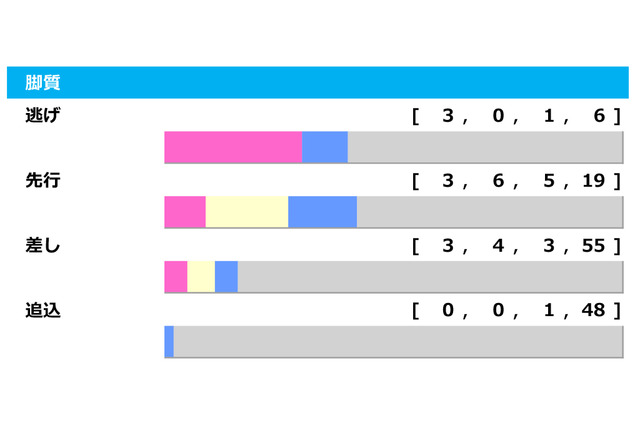 【函館記念／脚質傾向】前々で勝負できる馬が活躍　馬券内に入る好走条件とは 画像