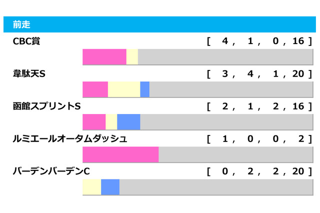 【アイビスSD／前走ローテ】3年連続出走のライオンボス、昨年からの巻き返しを後押しするデータとは 画像