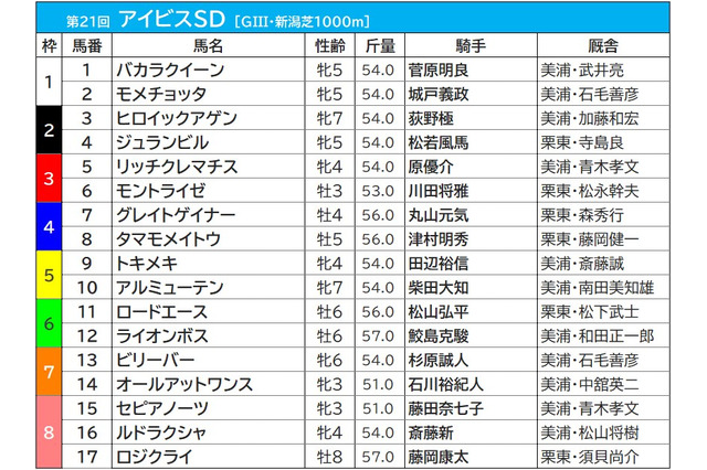 【アイビスSD／枠順】19年覇者ライオンボスは6枠12番、注目の8枠には人気薄3頭が入る 画像