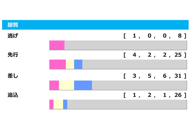 【クイーンS／脚質傾向】上位人気想定のマジックキャッスル、脚質面からも素直に信頼か 画像
