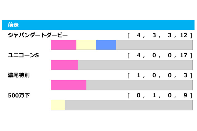 【レパードS／前走ローテ】過去10年で4勝を挙げている「ユニコーンS組」　5着に惨敗のクリーンスレイトに注目 画像