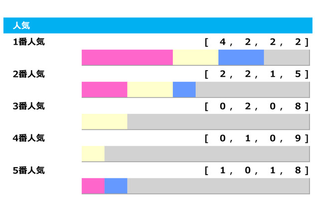 【レパードS／人気傾向】荒れる3歳ダート重賞も1番人気は素直に信頼、複勝率は驚愕の「80.0％」 画像