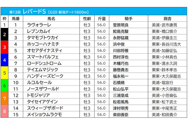 【レパードS／枠順】3連勝中のルコルセールは過去10年未勝利の6枠に　好成績の枠は要注意 画像