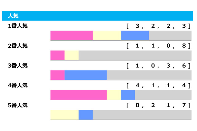 【関屋記念／人気傾向】単勝回収値は驚愕の「353」　1番人気と合わせて押さえるべきは… 画像