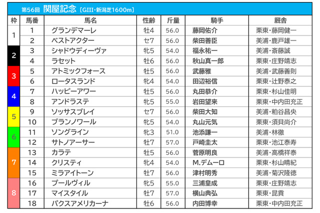 【関屋記念／枠順】ソングラインやアンドラステの枠は過去10年で0勝　最多5勝の7枠には要注意 画像