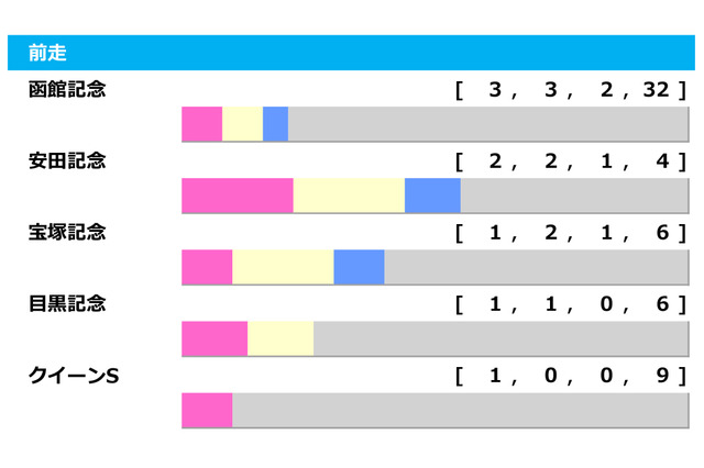 【札幌記念／前走ローテ】素直に最多勝利の「函館記念組」を信頼か　距離別成績から見えてくるものとは 画像
