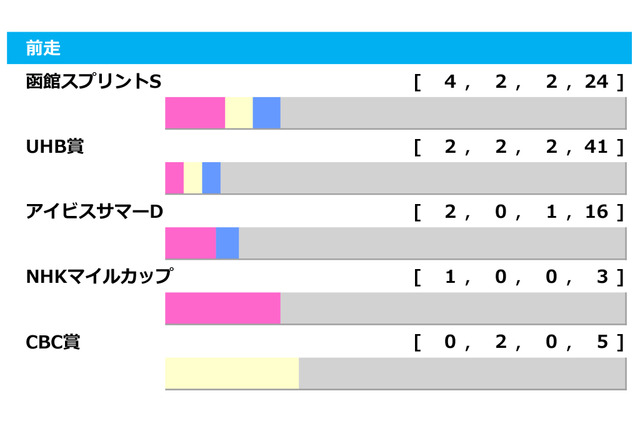 【キーンランドC／前走ローテ】上位人気想定メイケイエール　気性不安視も前走1600m組は好成績 画像