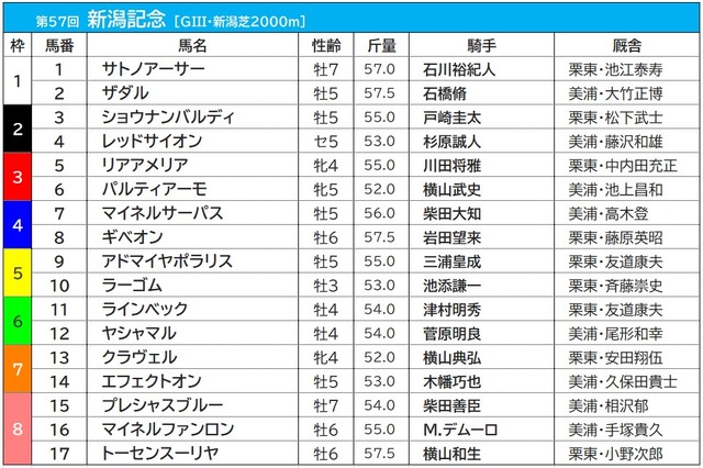 【新潟記念／枠順】ザダルは最多3勝の1枠に入る　注目は単勝回収値「362」を誇る3枠 画像