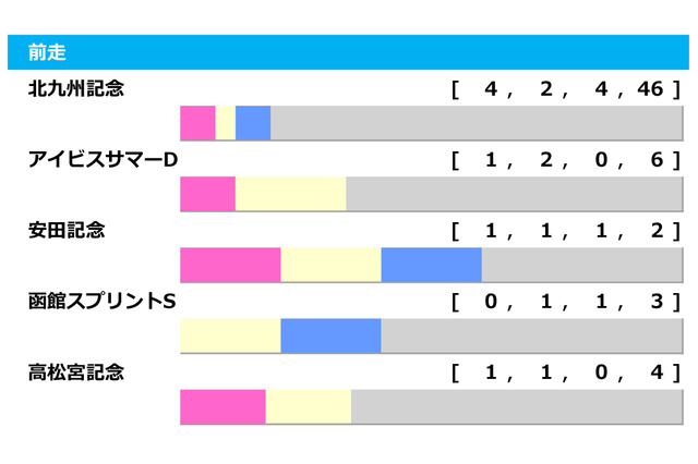 【セントウルS／前走ローテ】連対資格がある馬のキーワードは「前走1200m組」　同距離からのローテは圧巻の7勝 画像