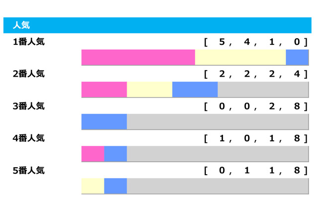 【セントウルS／人気傾向】上位人気想定レシステンシアに不安要素なし　1番人気は驚異の連対率「90.0％」 画像