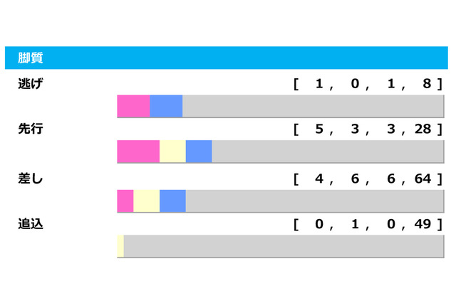 【セントウルS／脚質傾向】追込みはバッサリ“消し”、注目すべきは5勝を挙げている先行 画像