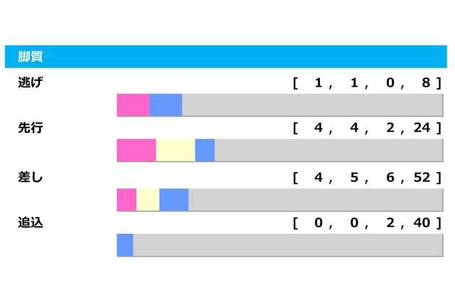【セントライト記念／脚質傾向】昨年は逃げで勝利も馬券のヒントは「中団で我慢できること」 画像