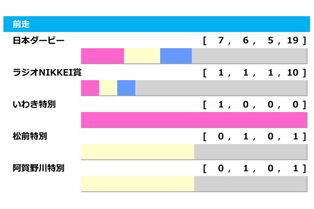 【セントライト記念／前走ローテ】日本ダービー組は圧巻の7勝も、距離別成績から見えてくる伏兵とは 画像