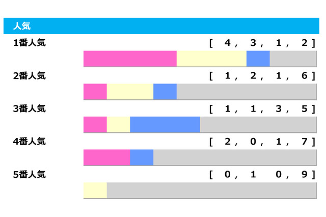 【セントライト記念／人気傾向】上位人気想定タイトルホルダーに不安要素なし　1番人気は複勝率80％と好調 画像