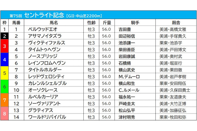【セントライト記念／枠順】タイトルホルダーの5枠は勝率「5.0％」と不調　好調の3枠には伏兵馬が入り波乱の様相か 画像