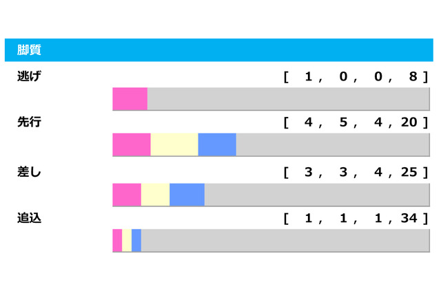 【オールカマー／脚質傾向】逃げて大阪杯を制したレイパパレに黄色信号、注目は最多4勝の「先行」 画像
