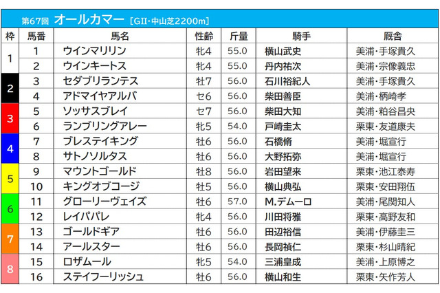 【オールカマー／枠順】レイパパレ、グローリーヴェイズがともに6枠へ　ウインマリリンの1枠は過去10年で勝利なし 画像