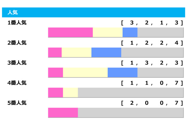 【オールカマー／人気傾向】注意すべきは3・5番人気、今年は素直に複勝率66.7％の1番人気を信頼すべきか 画像