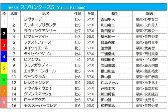 【スプリンターズS／午前オッズ】ダノンスマッシュ3.1倍、レシステンシア3.7倍、ピクシーナイト5.6倍　4番人気以下は10倍以上 画像