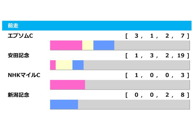 【毎日王冠／前走ローテ】「エプソムC組」が最多6連対も該当馬なし、距離別成績から見えてくるものとは 画像