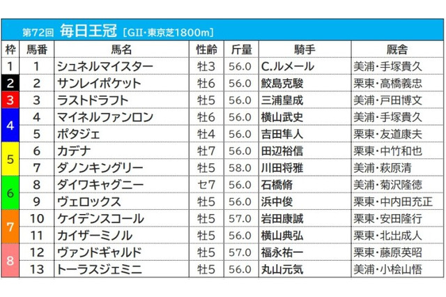 【毎日王冠／枠順】2強が入った枠は「過去10年勝利なし」の高い壁　注目は複勝率42.1％を誇る「6枠」 画像