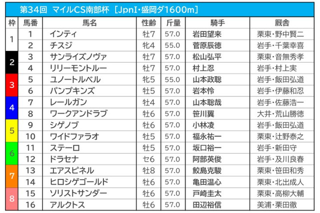 【MCS南部杯/枠順・データ予想】アルクトスは近年不振の8枠、好条件のエアスピネルを軸に相手探し 画像