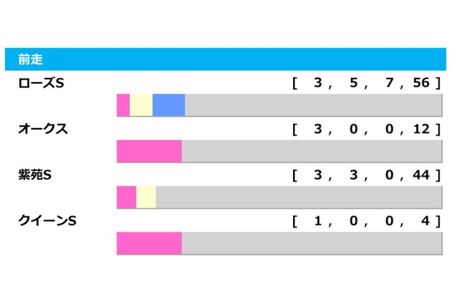 【秋華賞／前走ローテ】ソダシに勝率0％の試練　ブエナビスタも屈した前走・札幌記念組「0-1-3-11」データ 画像