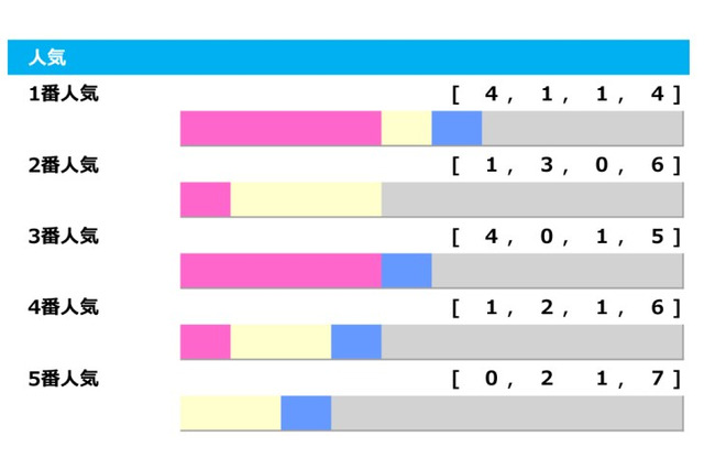 【秋華賞／人気傾向】上位人気想定ソダシに不安要素なし　1・3番人気は過去10年で4勝と好調 画像