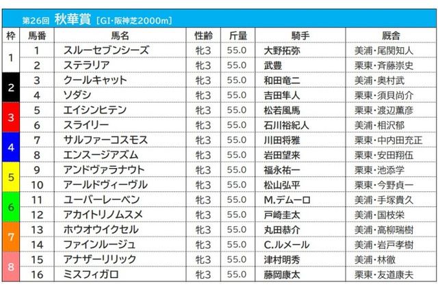 【秋華賞/前売りオッズ】ソダシが単勝1.9倍で断然の1番人気、3連単はソダシ2着以下で高配当 画像