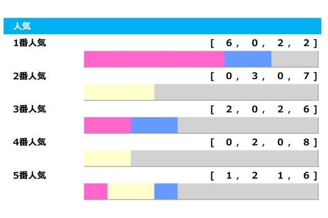 【菊花賞／人気傾向】圧倒的人気馬は好成績も、オッズ混戦なら“大波乱”の様相 画像