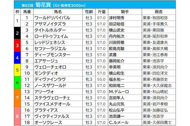 【菊花賞／前売りオッズ】3連単は“万馬券”がズラリ、前日は単勝4.1倍でステラヴェローチェが1番人気 画像