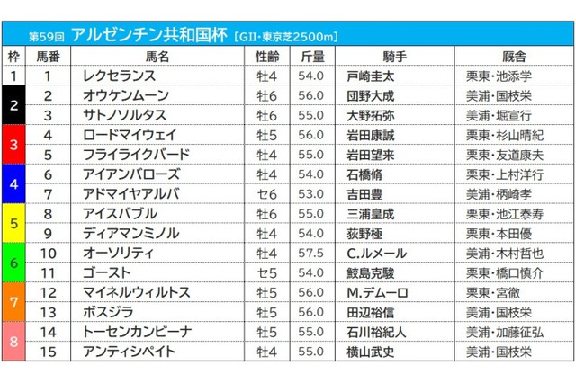 【アルゼンチン共和国杯／枠順】オーソリティの連覇に追い風　過去10年で「最多5連対」の良枠に入る 画像