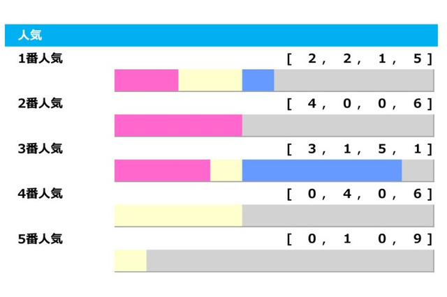 【アルゼンチン共和国杯／人気傾向】上位人気を素直に信頼も、1・2番人気決着は過去10年なし 画像