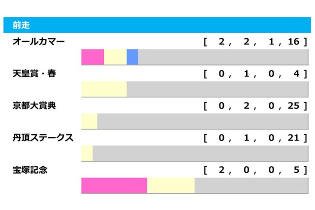 【アルゼンチン共和国杯／前走ローテ】昨年覇者・オーソリティの連覇なるか、距離別から見えてくる穴馬とは 画像