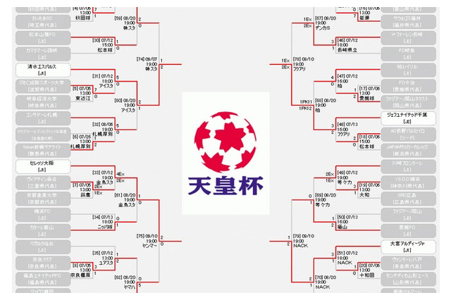 第94回天皇杯、ベスト8決まる…J1の5チーム、J2は3チーム勝ち残る 画像