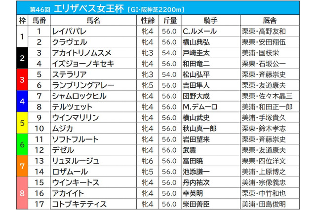 【エリザベス女王杯／前売りオッズ】レイパパレが単勝2.9倍、アカイトリノムスメは3.6倍　人気は「3歳馬 vs. 古馬」の図式 画像