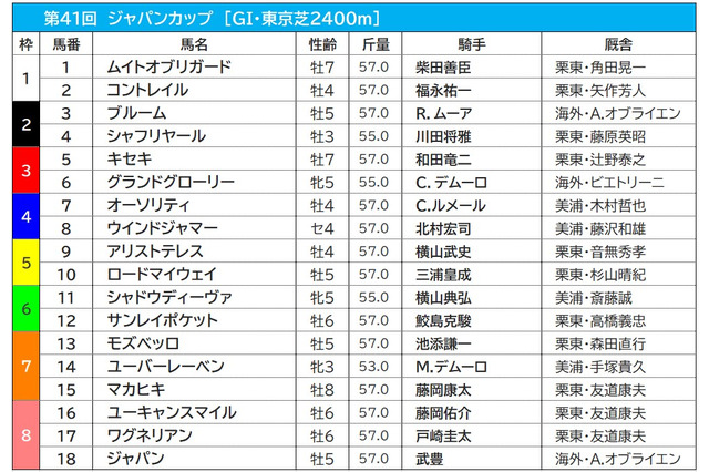 【ジャパンC／前売りオッズ】コントレイルが単勝1.7倍で“1強”ムード　シャフリヤールは4.3倍、オーソリティは8.4倍 画像