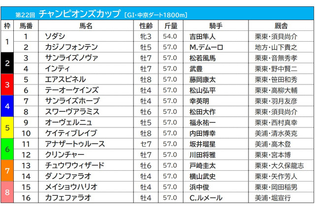 【チャンピオンズC/前売りオッズ】ソダシが単勝オッズ2.7倍で1番人気も、連軸はテーオーケインズが中心 画像
