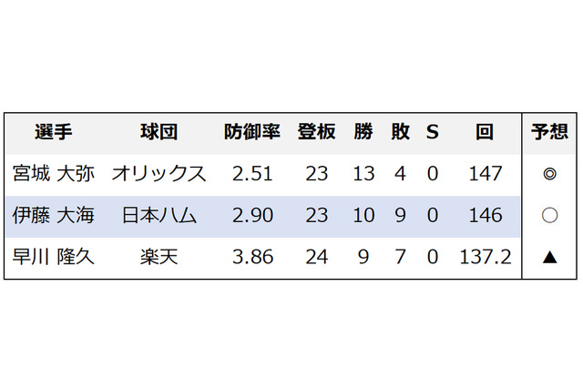 【プロ野球】宮城大弥が本命も、侮れない伊藤大海の好スタッツ　3投手が絡むパ・リーグ新人王争いを予想 画像
